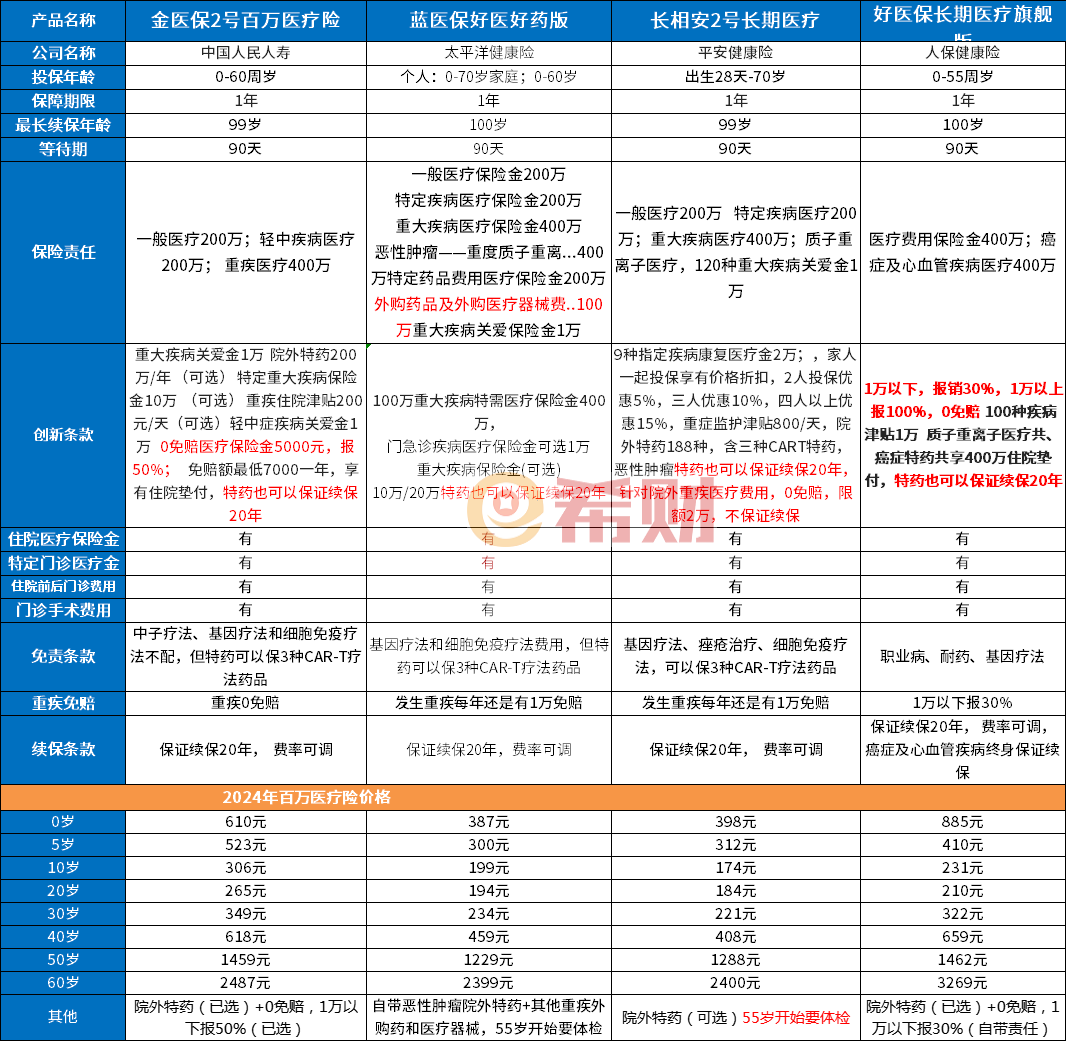 口碑好的百万医疗险介绍四款EVO视讯真人2025年