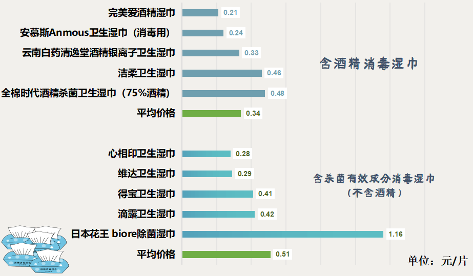 咂舌！看看最新出炉的消毒湿巾对比实验结果！EVO视讯标称酒精浓度75%测试结果令人(图7)