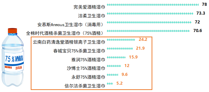 报告出炉 含酒精消毒湿巾乙醇含量虚标严重EVO真人平台2020年消毒湿巾比较试验(图2)