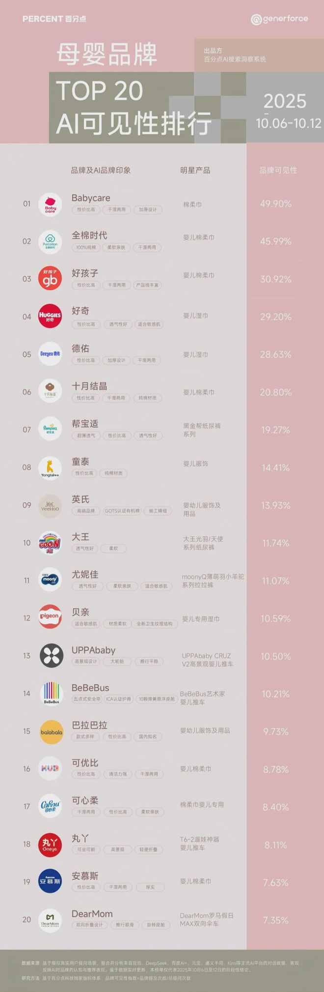 双十一”战报可能与AI可见榜“撞车”EVO视讯百分点科技AI品牌榜｜“(图4)