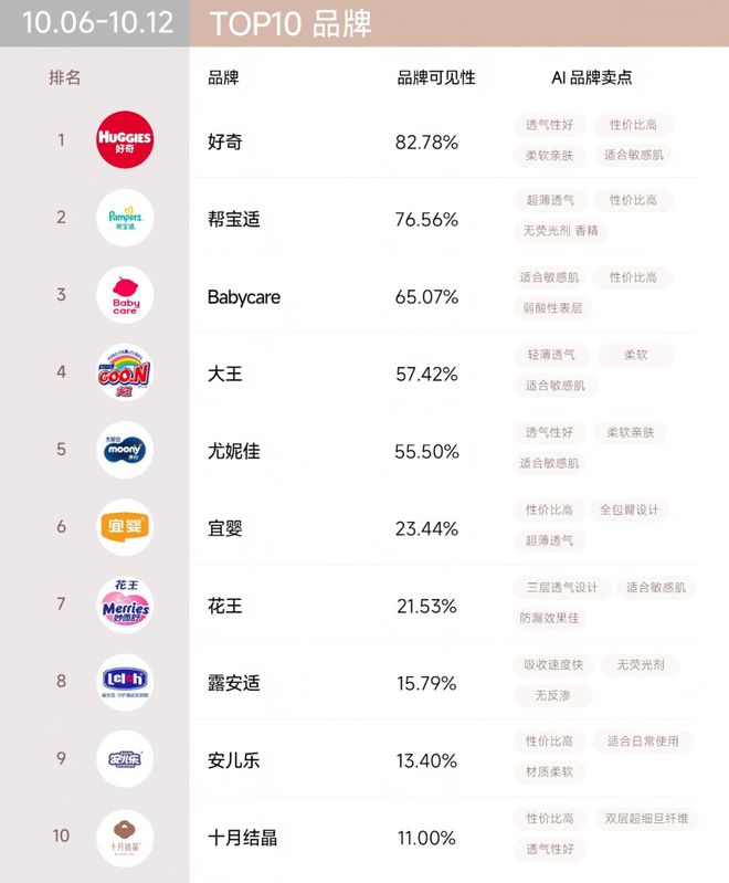 双十一”战报可能与AI可见榜“撞车”EVO视讯百分点科技AI品牌榜｜“(图7)
