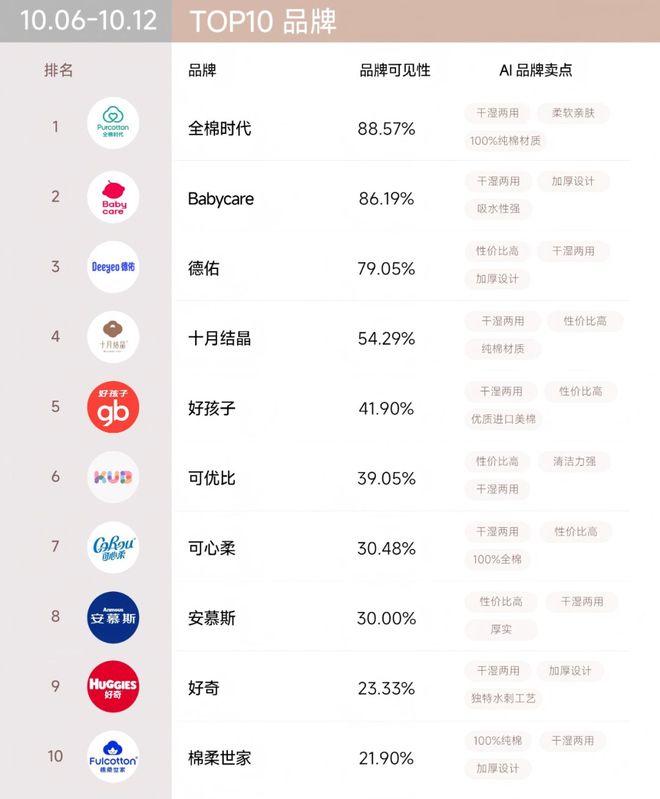 双十一”战报可能与AI可见榜“撞车”EVO视讯百分点科技AI品牌榜｜“(图5)