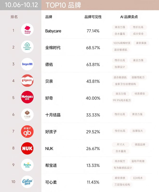 双十一”战报可能与AI可见榜“撞车”EVO视讯百分点科技AI品牌榜｜“(图8)