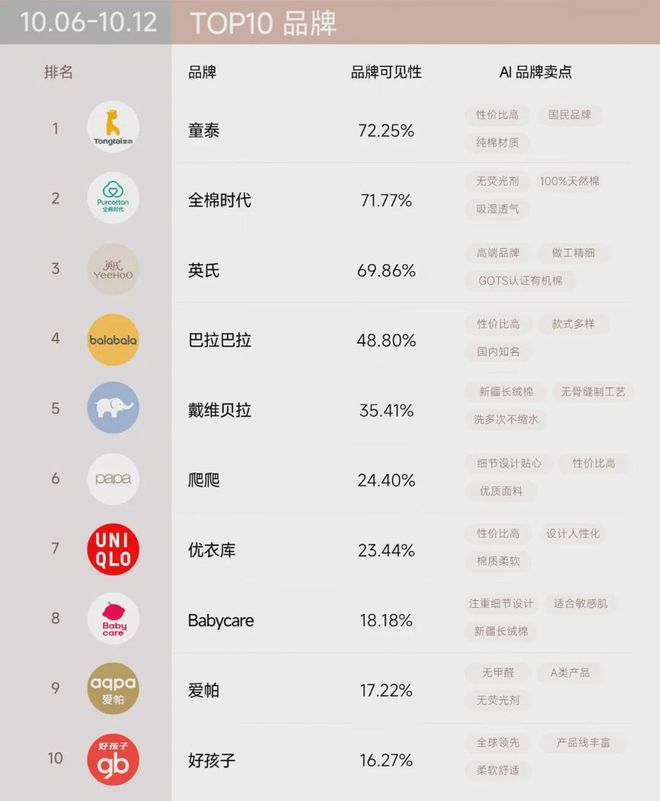 双十一”战报可能与AI可见榜“撞车”EVO视讯百分点科技AI品牌榜｜“(图11)